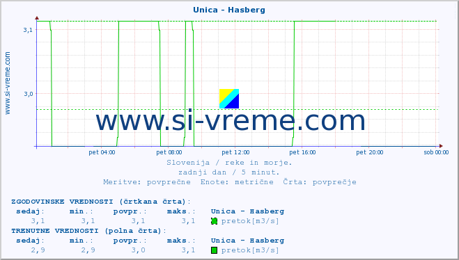 POVPREČJE :: Unica - Hasberg :: temperatura | pretok | višina :: zadnji dan / 5 minut.