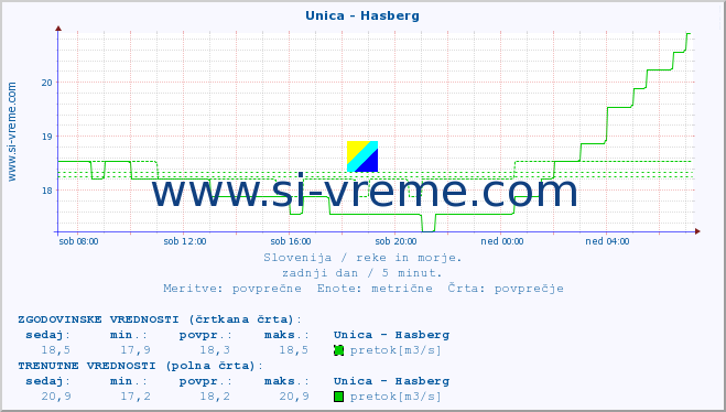 POVPREČJE :: Unica - Hasberg :: temperatura | pretok | višina :: zadnji dan / 5 minut.