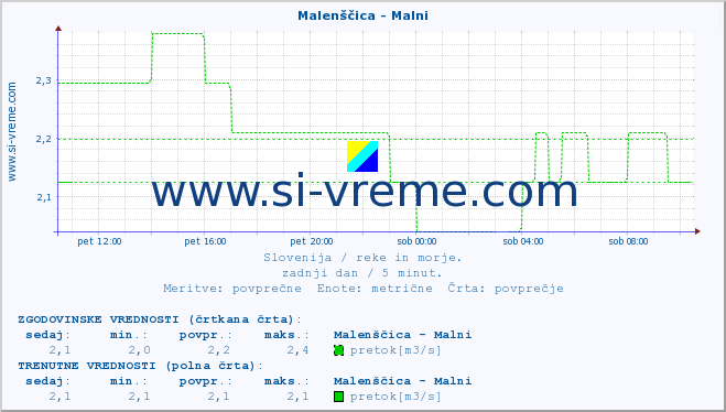 POVPREČJE :: Malenščica - Malni :: temperatura | pretok | višina :: zadnji dan / 5 minut.