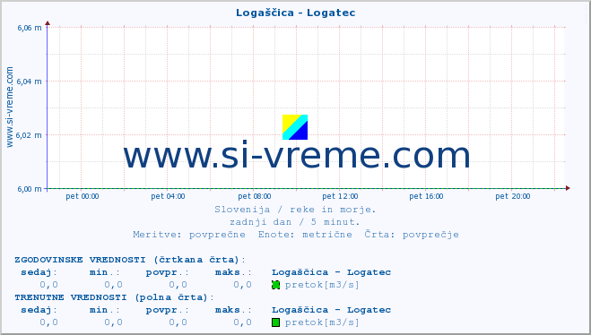 POVPREČJE :: Logaščica - Logatec :: temperatura | pretok | višina :: zadnji dan / 5 minut.