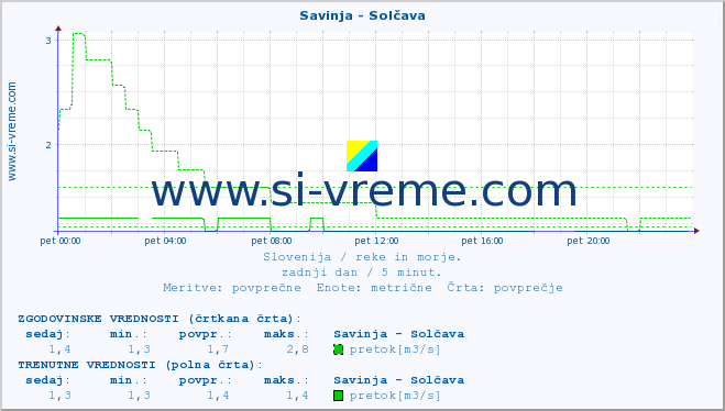 POVPREČJE :: Savinja - Solčava :: temperatura | pretok | višina :: zadnji dan / 5 minut.