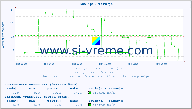 POVPREČJE :: Savinja - Nazarje :: temperatura | pretok | višina :: zadnji dan / 5 minut.