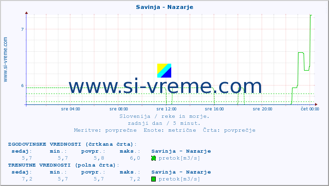 POVPREČJE :: Savinja - Nazarje :: temperatura | pretok | višina :: zadnji dan / 5 minut.