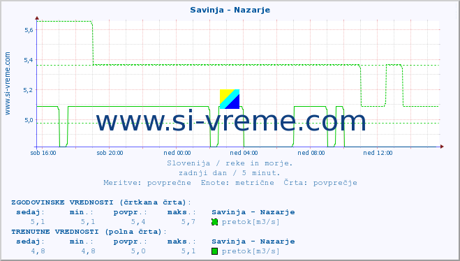 POVPREČJE :: Savinja - Nazarje :: temperatura | pretok | višina :: zadnji dan / 5 minut.