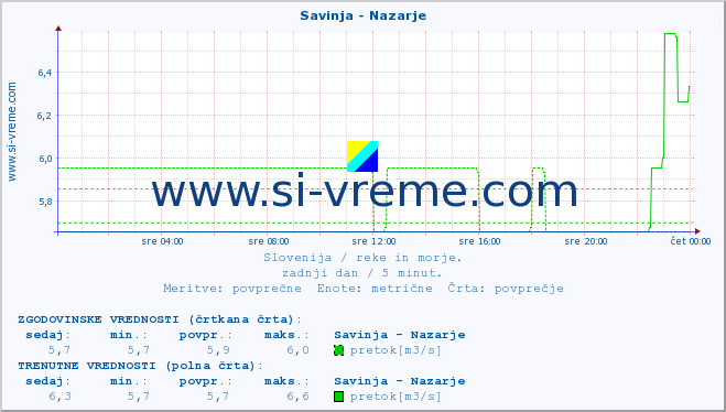 POVPREČJE :: Savinja - Nazarje :: temperatura | pretok | višina :: zadnji dan / 5 minut.