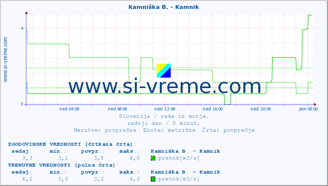 POVPREČJE :: Savinja - Letuš :: temperatura | pretok | višina :: zadnji dan / 5 minut.