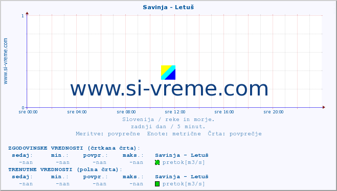 POVPREČJE :: Savinja - Letuš :: temperatura | pretok | višina :: zadnji dan / 5 minut.