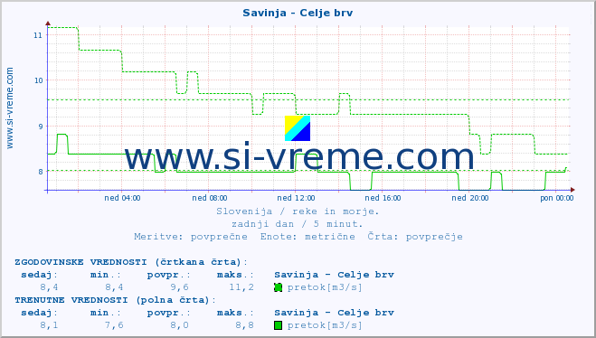 POVPREČJE :: Savinja - Celje brv :: temperatura | pretok | višina :: zadnji dan / 5 minut.