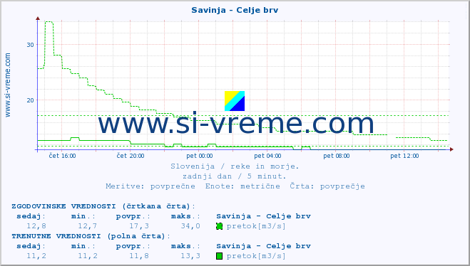 POVPREČJE :: Savinja - Celje brv :: temperatura | pretok | višina :: zadnji dan / 5 minut.