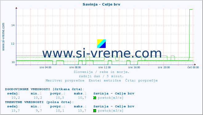 POVPREČJE :: Savinja - Celje brv :: temperatura | pretok | višina :: zadnji dan / 5 minut.