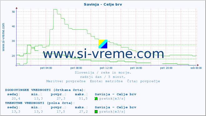 POVPREČJE :: Savinja - Celje brv :: temperatura | pretok | višina :: zadnji dan / 5 minut.