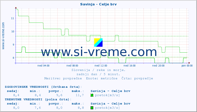 POVPREČJE :: Savinja - Celje brv :: temperatura | pretok | višina :: zadnji dan / 5 minut.