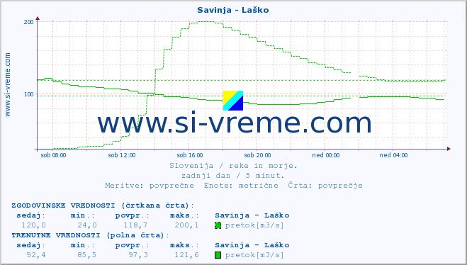 POVPREČJE :: Savinja - Laško :: temperatura | pretok | višina :: zadnji dan / 5 minut.