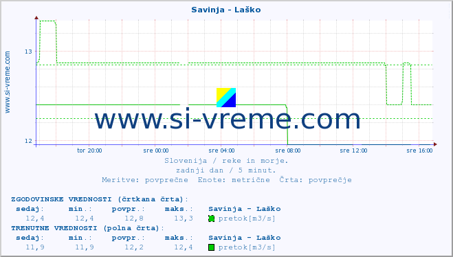 POVPREČJE :: Savinja - Laško :: temperatura | pretok | višina :: zadnji dan / 5 minut.