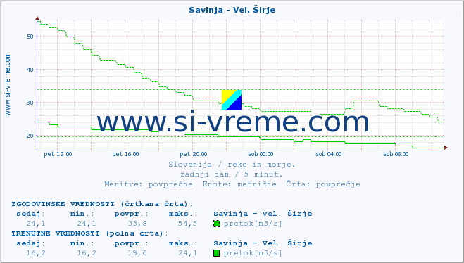 POVPREČJE :: Savinja - Vel. Širje :: temperatura | pretok | višina :: zadnji dan / 5 minut.