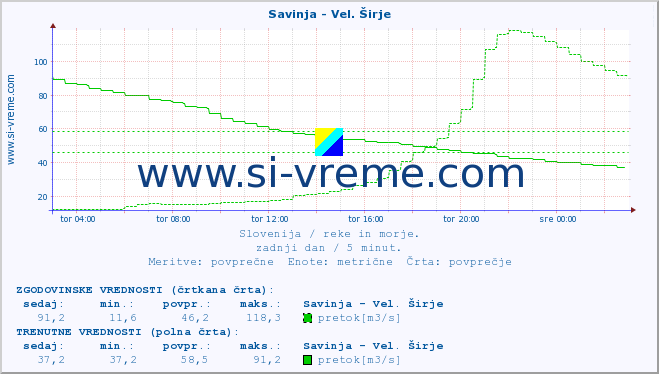 POVPREČJE :: Savinja - Vel. Širje :: temperatura | pretok | višina :: zadnji dan / 5 minut.