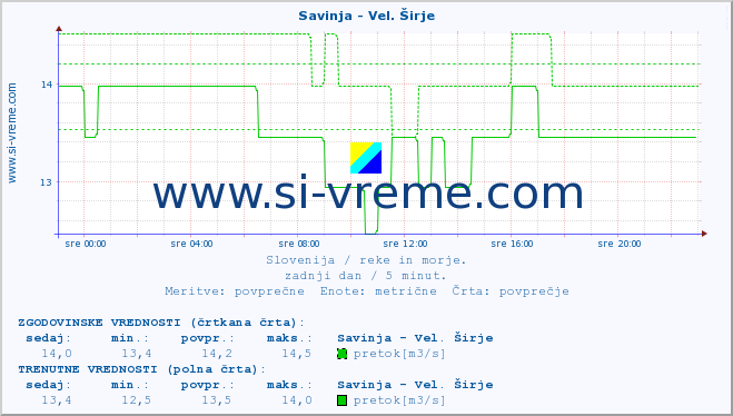 POVPREČJE :: Savinja - Vel. Širje :: temperatura | pretok | višina :: zadnji dan / 5 minut.