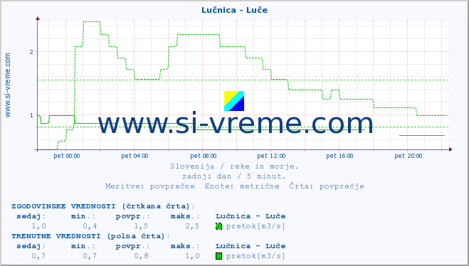 POVPREČJE :: Lučnica - Luče :: temperatura | pretok | višina :: zadnji dan / 5 minut.