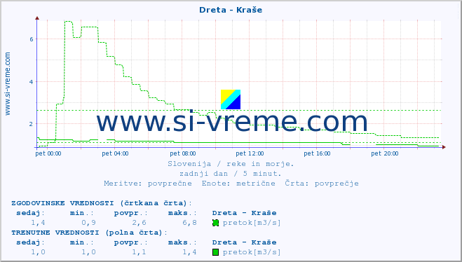 POVPREČJE :: Dreta - Kraše :: temperatura | pretok | višina :: zadnji dan / 5 minut.