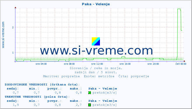 POVPREČJE :: Paka - Velenje :: temperatura | pretok | višina :: zadnji dan / 5 minut.