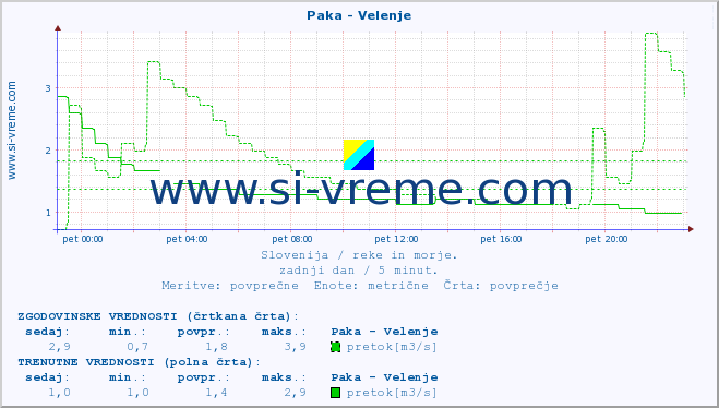 POVPREČJE :: Paka - Velenje :: temperatura | pretok | višina :: zadnji dan / 5 minut.