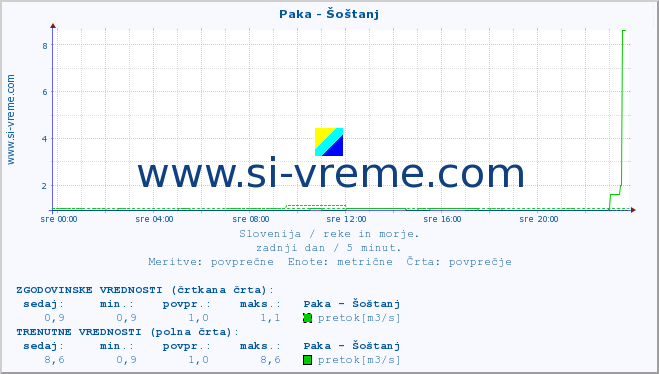 POVPREČJE :: Paka - Šoštanj :: temperatura | pretok | višina :: zadnji dan / 5 minut.