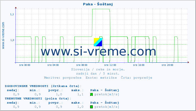 POVPREČJE :: Paka - Šoštanj :: temperatura | pretok | višina :: zadnji dan / 5 minut.