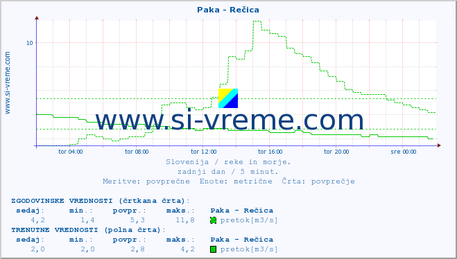 POVPREČJE :: Paka - Rečica :: temperatura | pretok | višina :: zadnji dan / 5 minut.