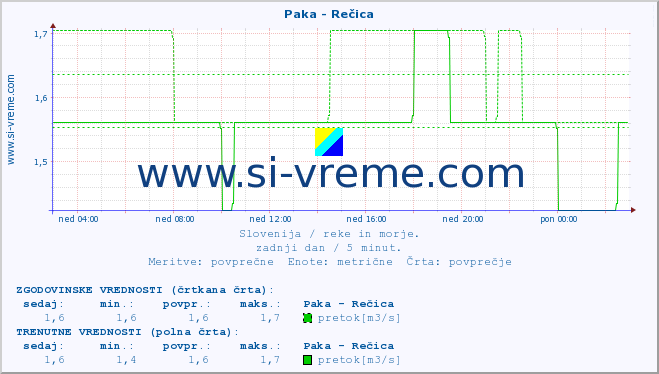 POVPREČJE :: Paka - Rečica :: temperatura | pretok | višina :: zadnji dan / 5 minut.