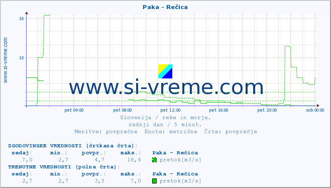 POVPREČJE :: Paka - Rečica :: temperatura | pretok | višina :: zadnji dan / 5 minut.