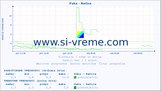 POVPREČJE :: Paka - Rečica :: temperatura | pretok | višina :: zadnji dan / 5 minut.