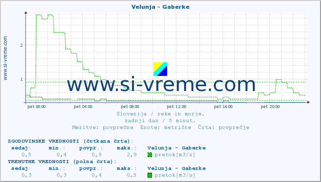 POVPREČJE :: Velunja - Gaberke :: temperatura | pretok | višina :: zadnji dan / 5 minut.