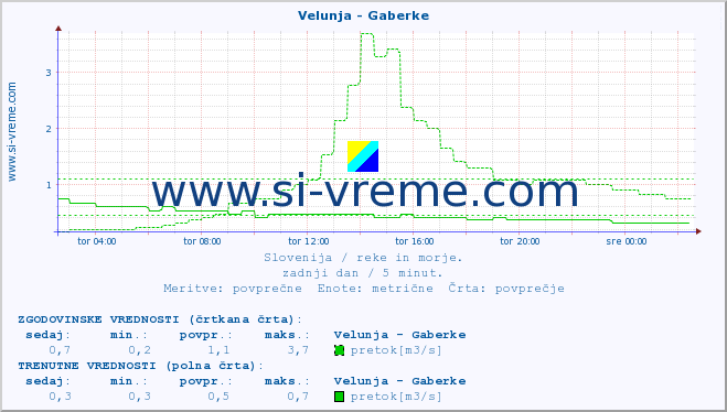 POVPREČJE :: Velunja - Gaberke :: temperatura | pretok | višina :: zadnji dan / 5 minut.