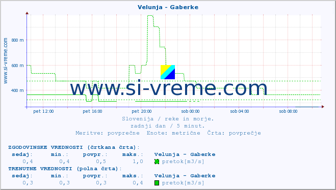 POVPREČJE :: Velunja - Gaberke :: temperatura | pretok | višina :: zadnji dan / 5 minut.