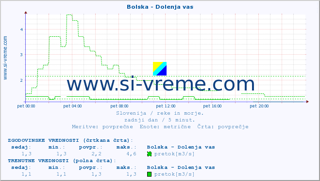 POVPREČJE :: Bolska - Dolenja vas :: temperatura | pretok | višina :: zadnji dan / 5 minut.