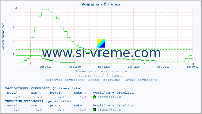 POVPREČJE :: Voglajna - Črnolica :: temperatura | pretok | višina :: zadnji dan / 5 minut.