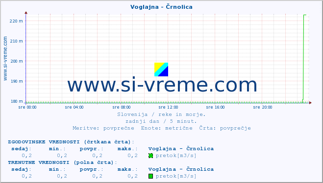 POVPREČJE :: Voglajna - Črnolica :: temperatura | pretok | višina :: zadnji dan / 5 minut.