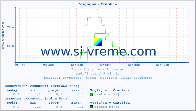 POVPREČJE :: Voglajna - Črnolica :: temperatura | pretok | višina :: zadnji dan / 5 minut.