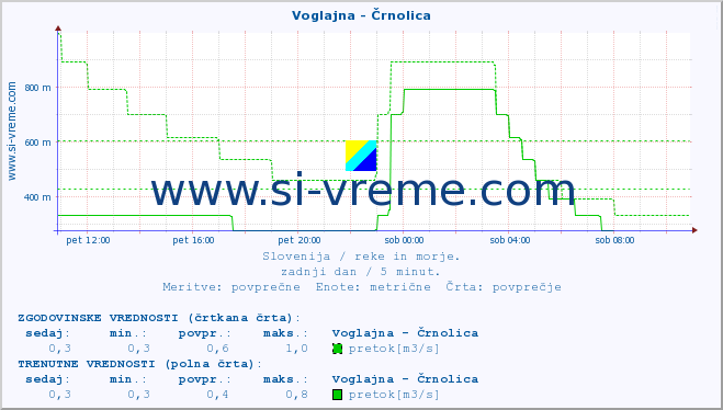 POVPREČJE :: Voglajna - Črnolica :: temperatura | pretok | višina :: zadnji dan / 5 minut.