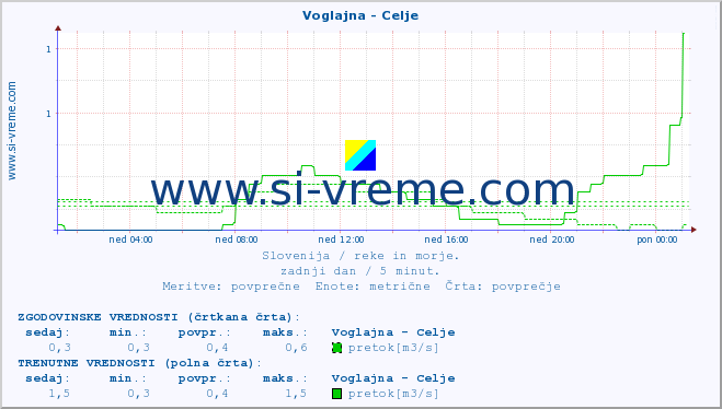 POVPREČJE :: Voglajna - Celje :: temperatura | pretok | višina :: zadnji dan / 5 minut.