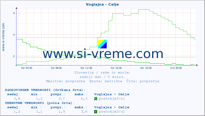 POVPREČJE :: Voglajna - Celje :: temperatura | pretok | višina :: zadnji dan / 5 minut.