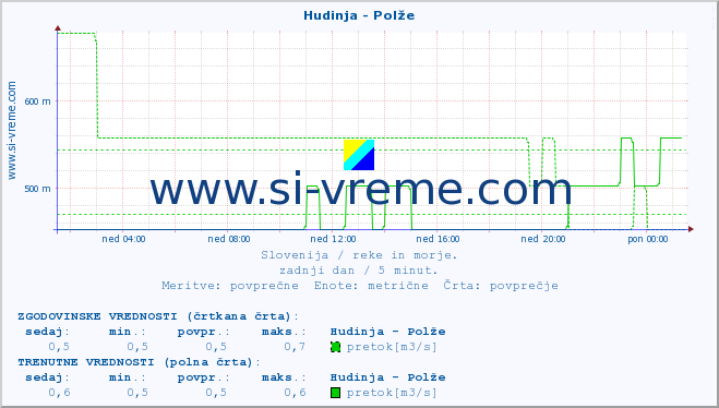 POVPREČJE :: Hudinja - Polže :: temperatura | pretok | višina :: zadnji dan / 5 minut.