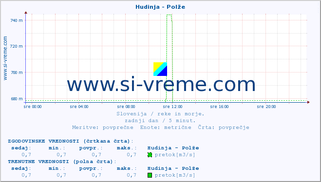 POVPREČJE :: Hudinja - Polže :: temperatura | pretok | višina :: zadnji dan / 5 minut.