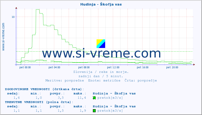 POVPREČJE :: Hudinja - Škofja vas :: temperatura | pretok | višina :: zadnji dan / 5 minut.