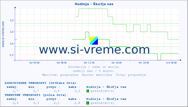 POVPREČJE :: Hudinja - Škofja vas :: temperatura | pretok | višina :: zadnji dan / 5 minut.