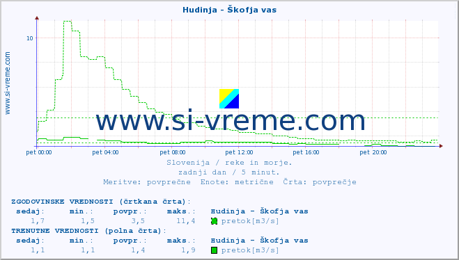 POVPREČJE :: Hudinja - Škofja vas :: temperatura | pretok | višina :: zadnji dan / 5 minut.