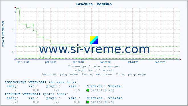 POVPREČJE :: Gračnica - Vodiško :: temperatura | pretok | višina :: zadnji dan / 5 minut.