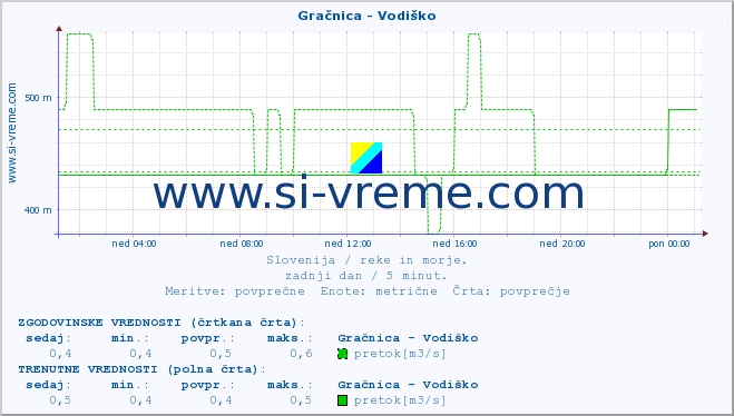 POVPREČJE :: Gračnica - Vodiško :: temperatura | pretok | višina :: zadnji dan / 5 minut.