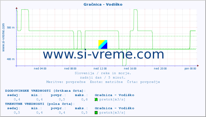 POVPREČJE :: Gračnica - Vodiško :: temperatura | pretok | višina :: zadnji dan / 5 minut.