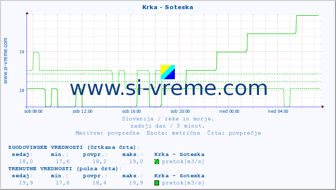 POVPREČJE :: Krka - Soteska :: temperatura | pretok | višina :: zadnji dan / 5 minut.